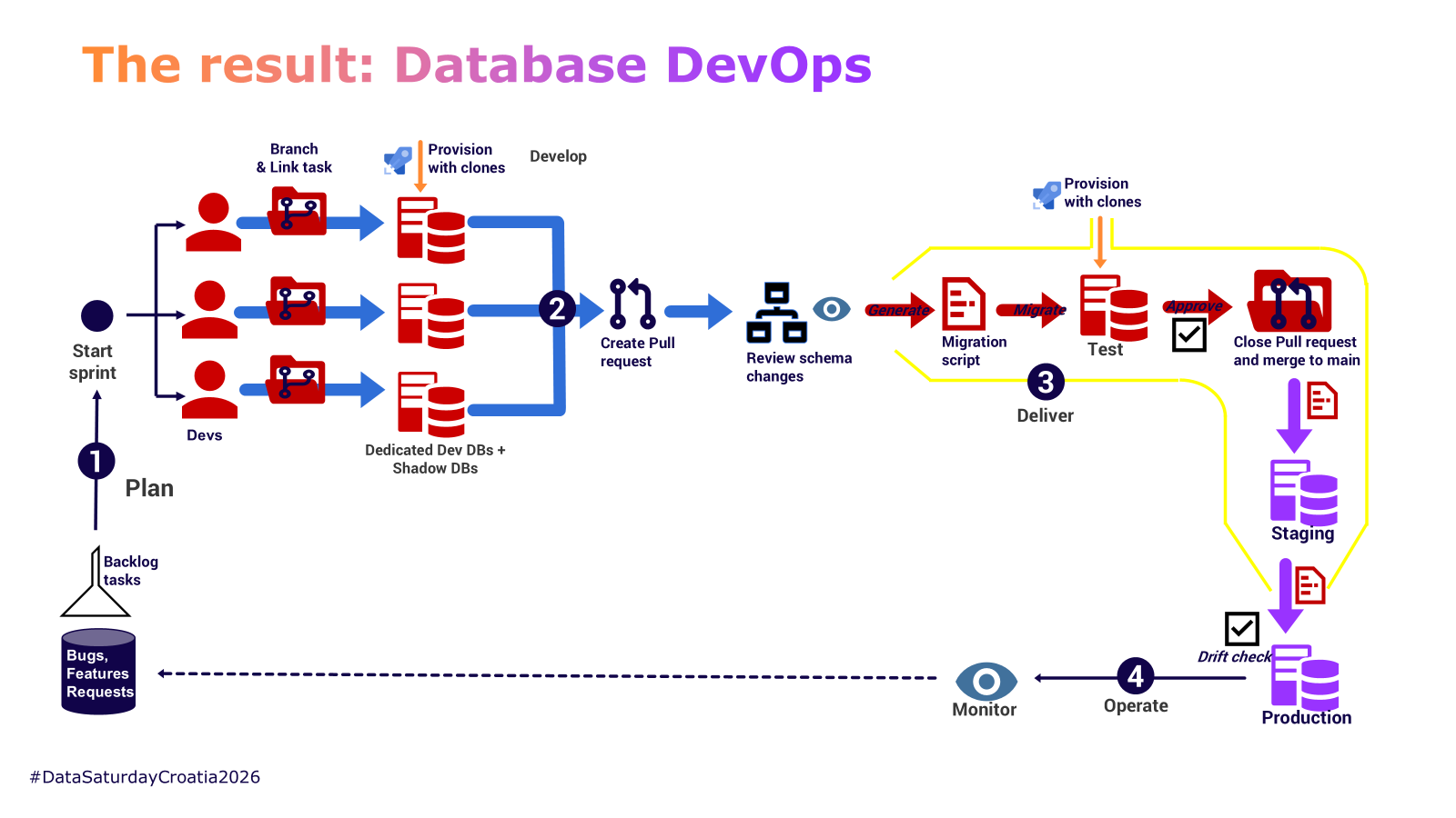 Database DevOps workflow diagram